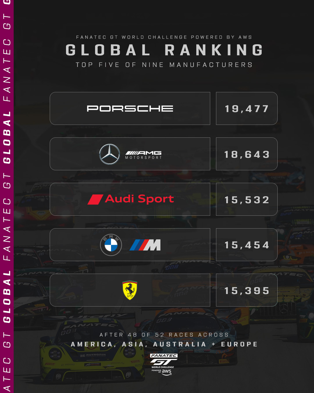 GTWC Global Points Week 22