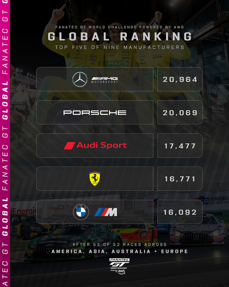 GTWC Global Points Week 25 760