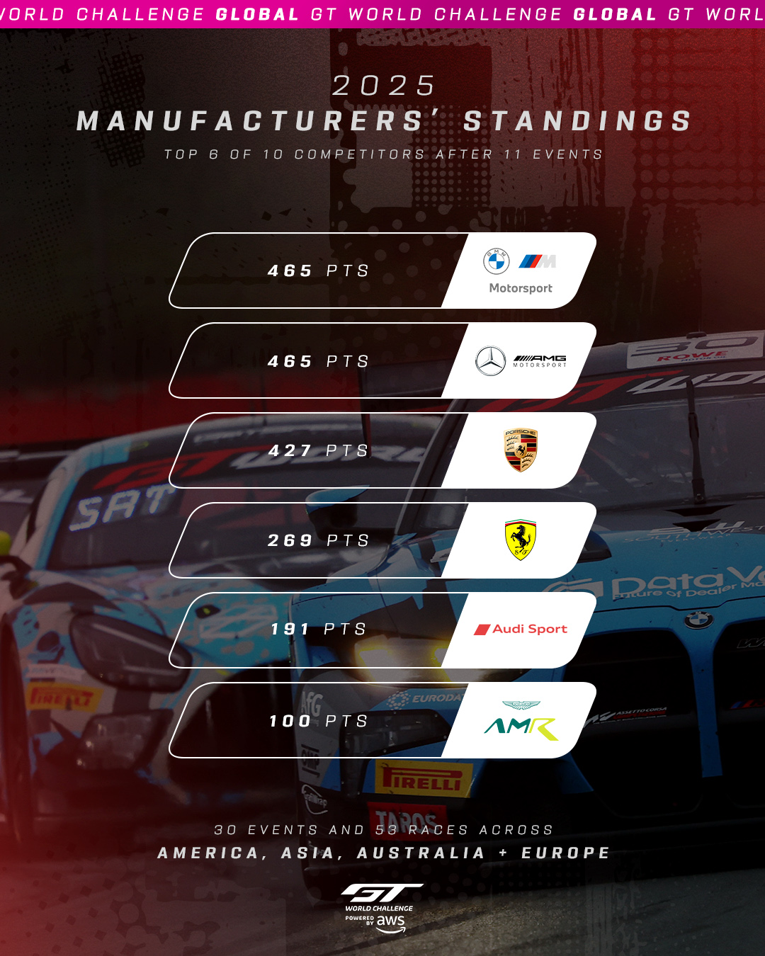 GTWC Global standings Week 9